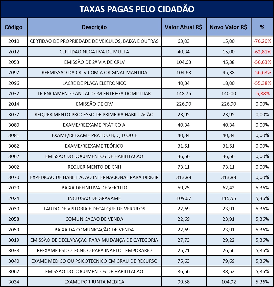 Veja os novos valores das taxas do Detran
