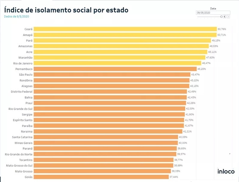 Mato Grosso tem o segundo pior índice de isolamento do Brasil