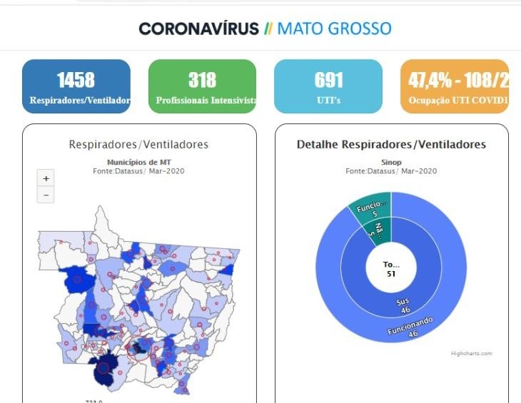 Pesquisadores da UFMT apresentam dados sobre Covid-19 em site