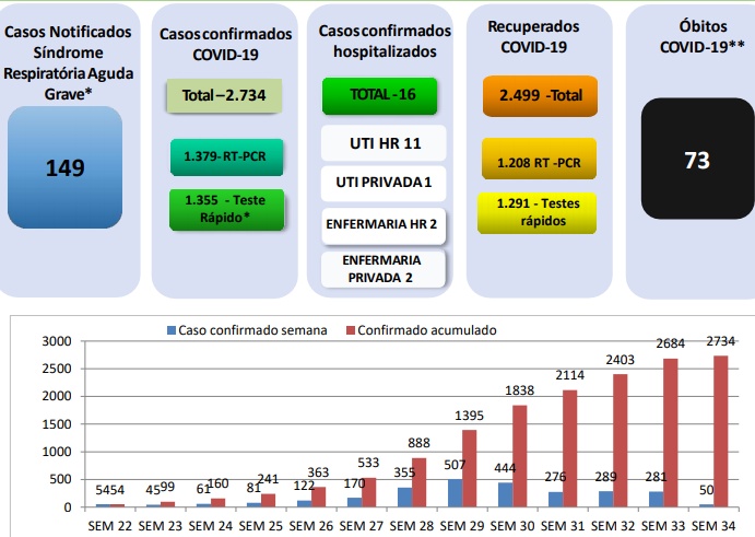 Hospital Regional de Sinop têm 3 UTIs disponíveis