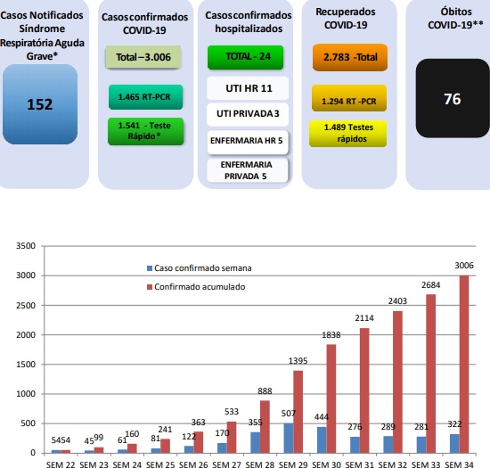 Coronavírus faz mais uma vítima fatal em Sinop; Número de casos passa de 3 mil