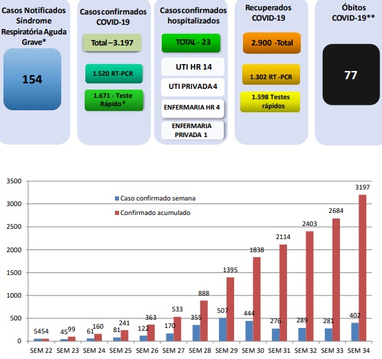 Sinop registra mais uma morte por covid-19