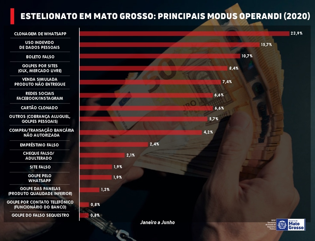 Maioria dos crimes de estelionato em MT é aplicado pelo WhatsApp