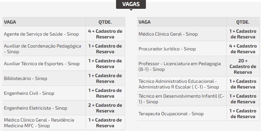 Prefeitura de Sinop abre concurso com salários de até R$ 11,3 mil