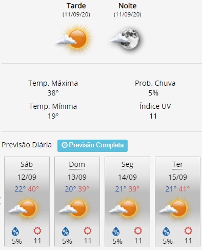 Temperatura em Sinop pode chegar a 40 graus no fim de semana