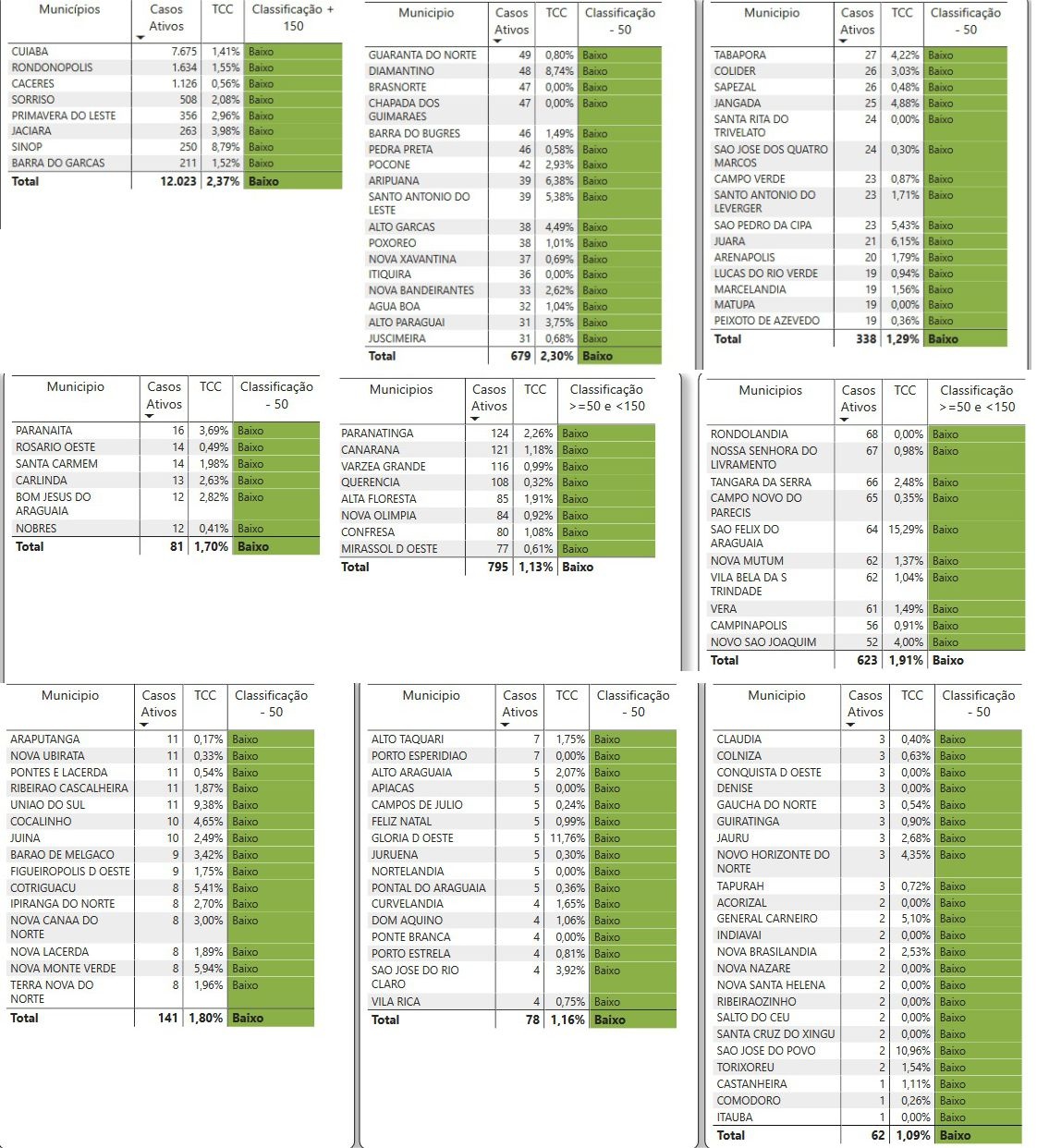 Todos municípios de Mato Grosso permanecem com risco baixo