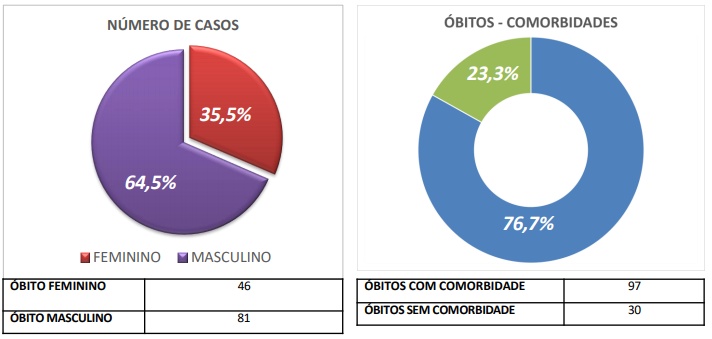 Em Sinop, 64,5% das vítimas fatais da Covid-19 são do sexo masculino