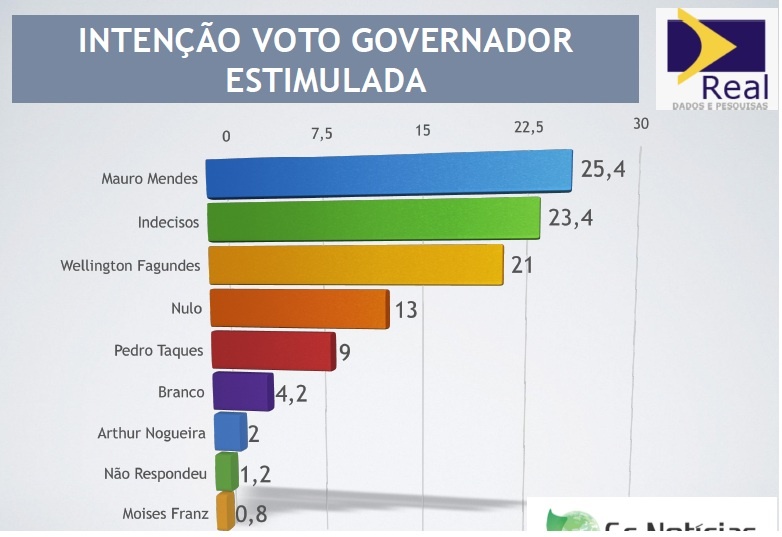 Pesquisa Real Dados errou todas previsões na última eleição