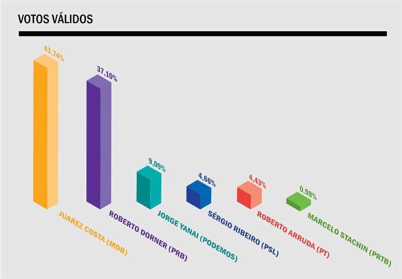 Nova pesquisa posiciona Juarez com 43,7% dos votos válidos