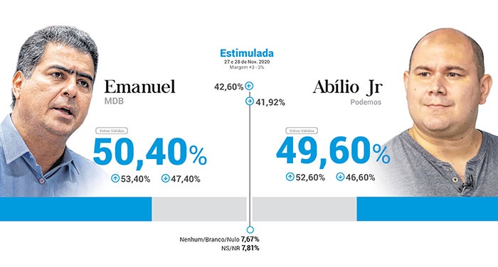 Eleição em Cuiabá será decidida voto a voto neste domingo