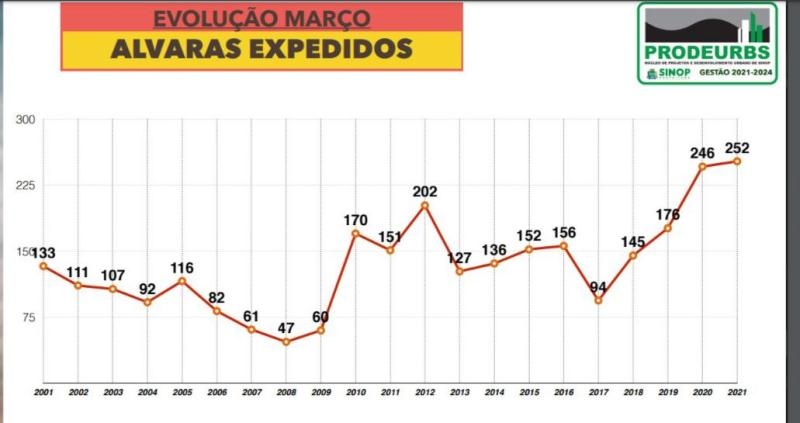 Emissão de alvarás de construção em Sinop bate novo recorde em março