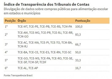 TCE-MT obtém nota máxima e lidera índice nacional de transparência