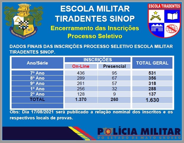 Inscrições para o Processo Seletivo da Escola Estadual  Militar Tiradentes supera expectativas