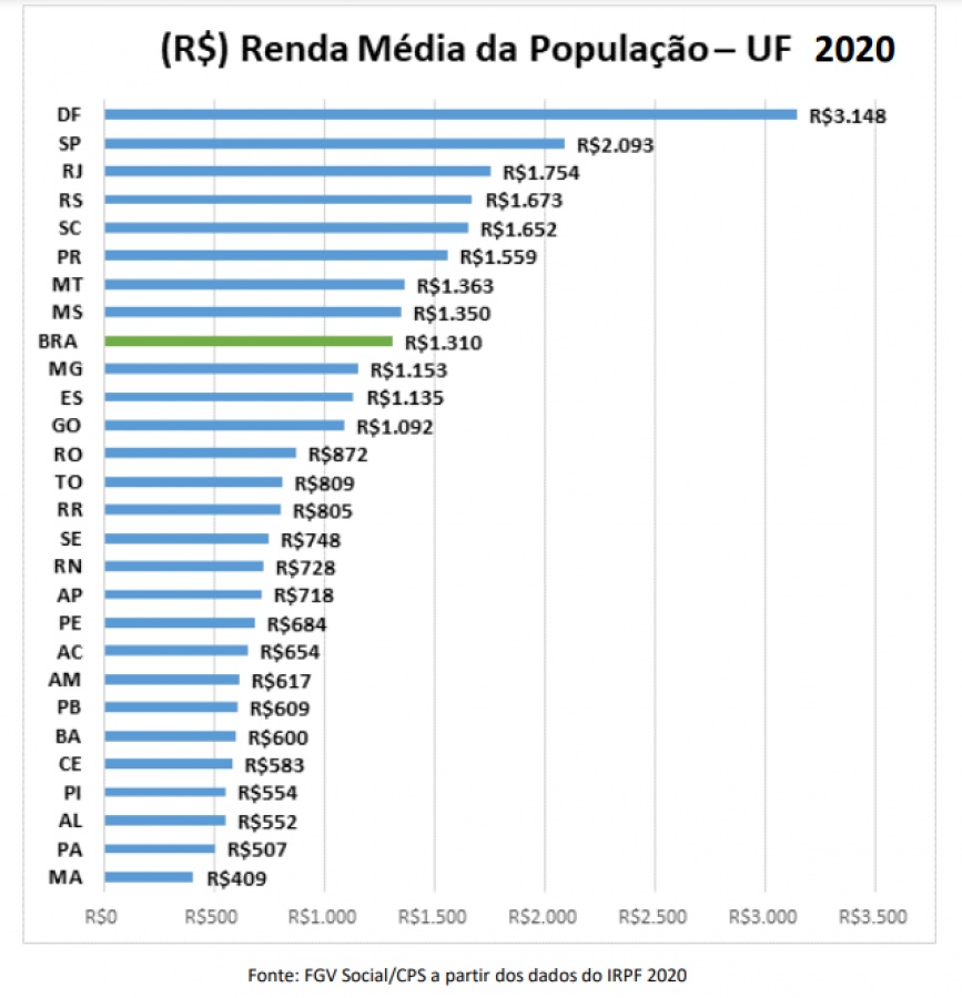 Renda de MT cresceu nos últimos anos e é a sétima do país