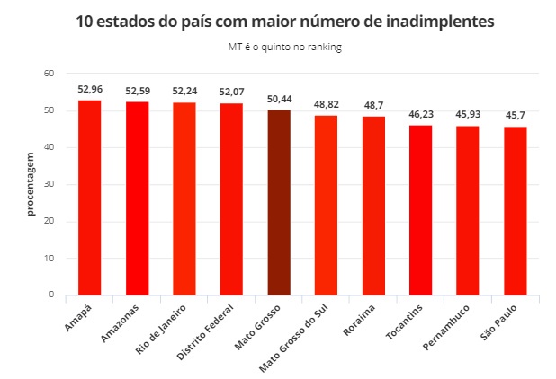 MT é o 5° estado com o maior número de inadimplentes no país