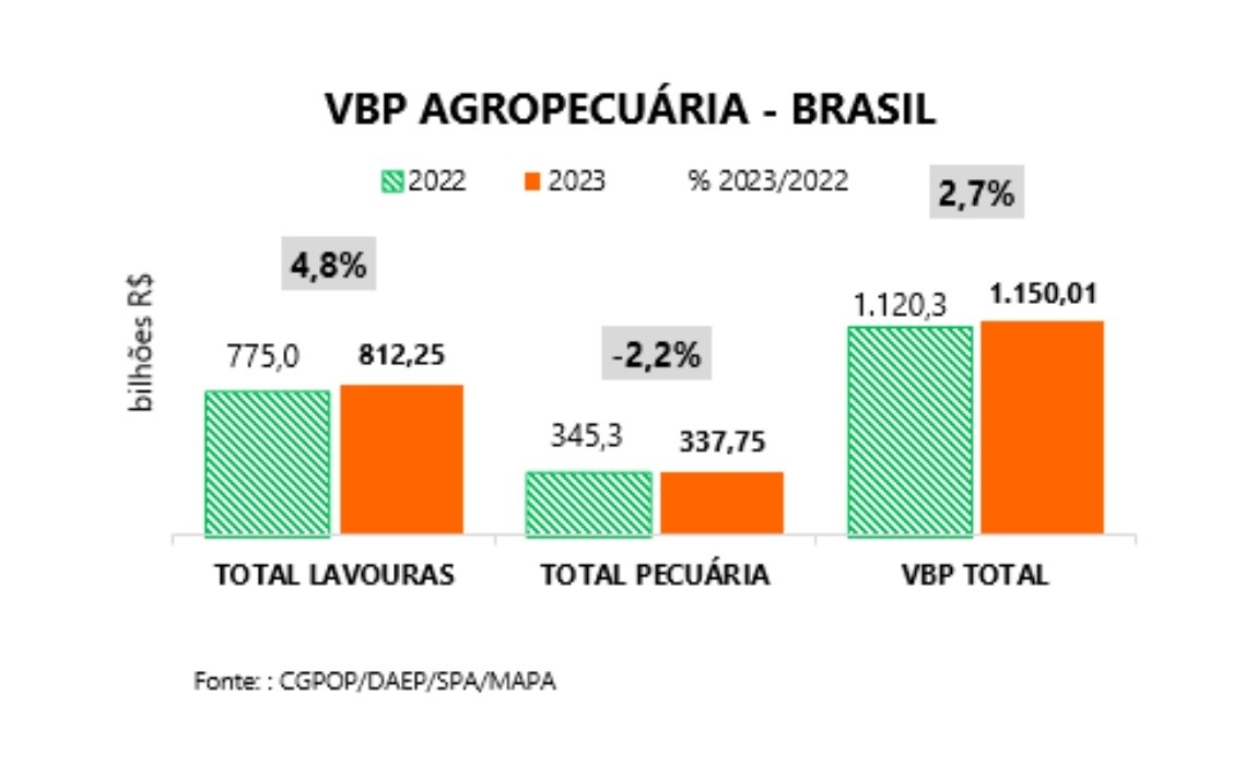 Valor da Produção Agropecuária chega a R$ 1,1 trilhão em 2023