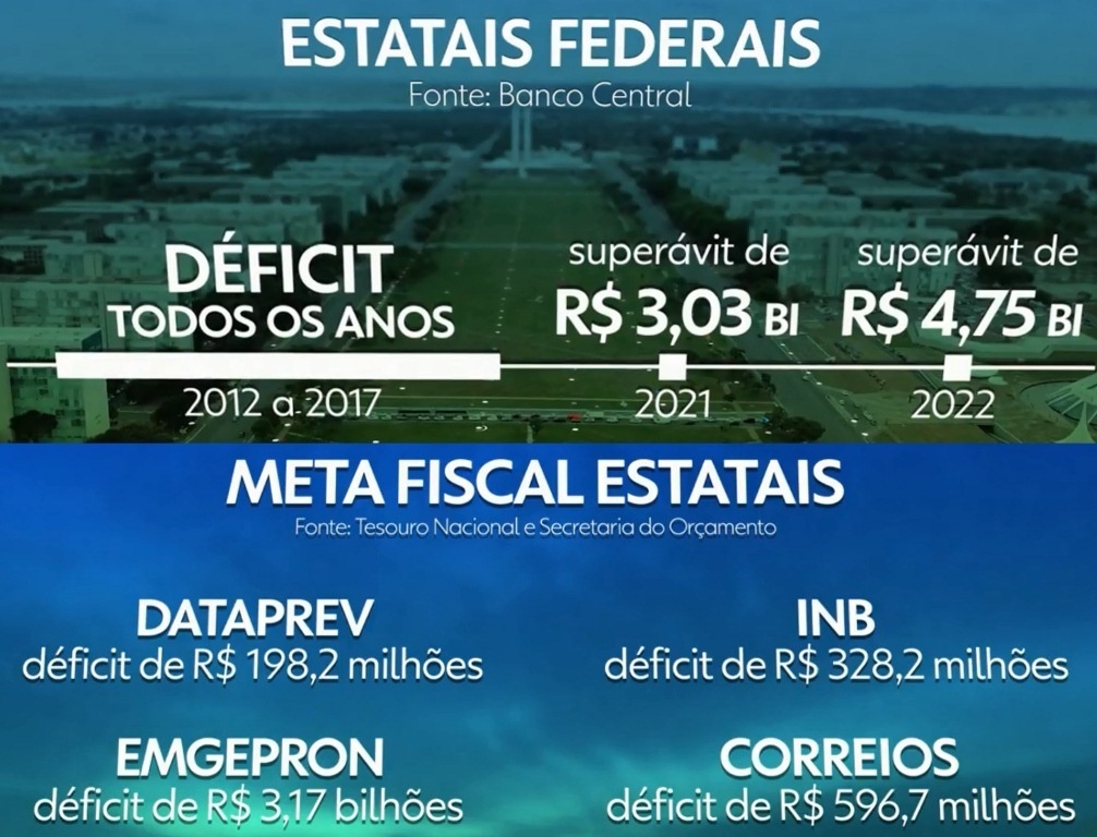 Estatais brasileiras devem fechar 2023 com rombo de quase R$ 6 bilhões