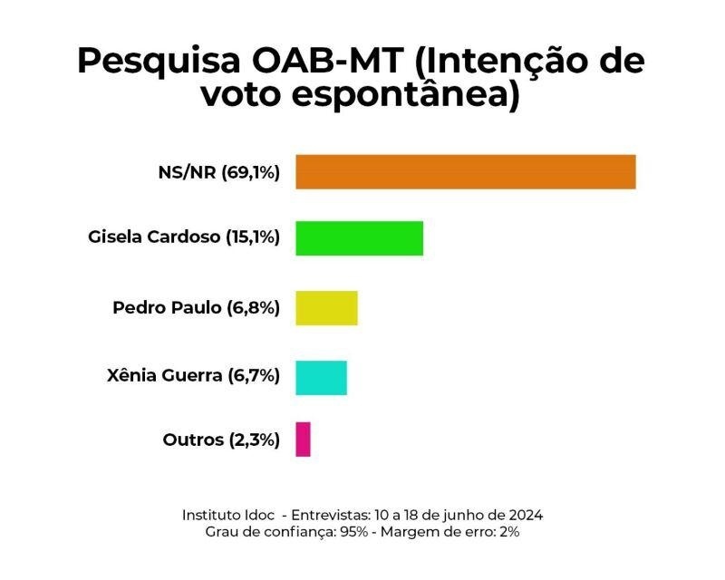 Quase 70% dos advogados ainda estão indecisos sobre pleito na OAB-MT