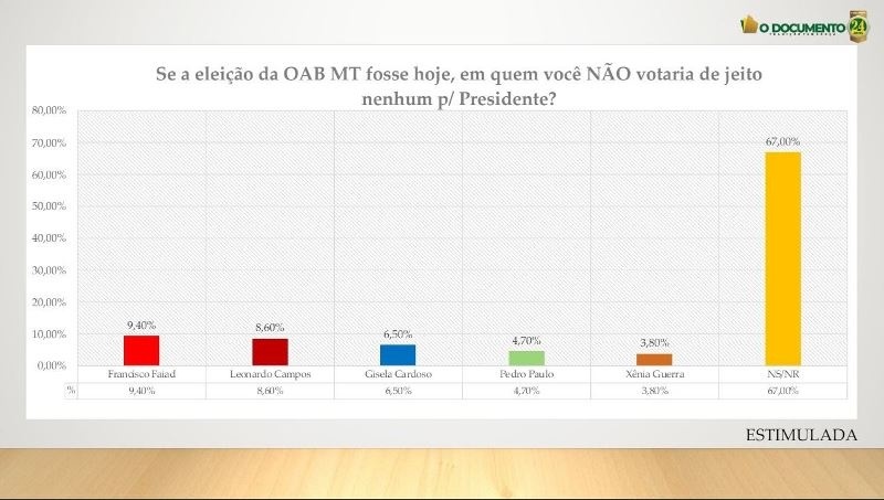 Xênia é a menos rejeitada para a Presidência da OAB-MT; Gisela é a mais rejeitada entre pré-candidatos