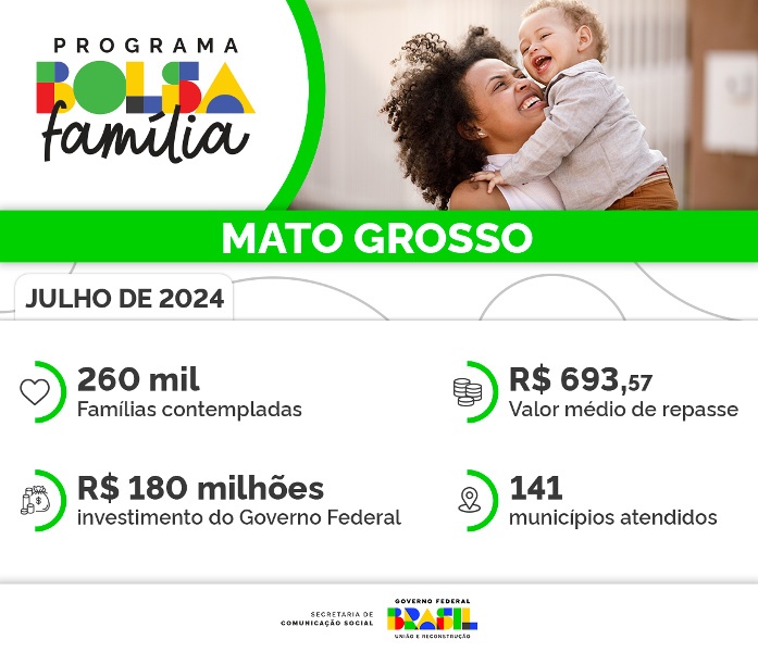 Em MT, Bolsa Família chega a 260 mil lares