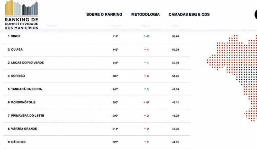 Sinop lidera ranking em Mato Grosso e se destaca nacionalmente