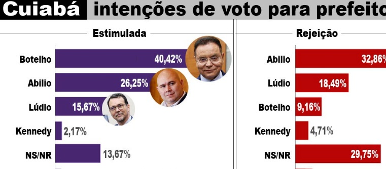 Botelho impõe ampla vantagem com 40%, Abílio tem 26% e, Lúdio 15%, diz pesquisa