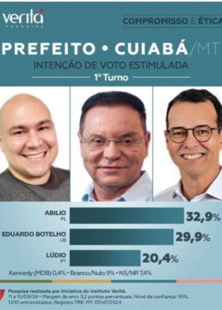 Veritá: Pesquisa mostra Abilio na liderança com 32,9% das intenções de voto