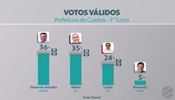 Quaest em Cuiabá, votos válidos: Eduardo Botelho tem 36%; Abílio Brunini; 35 %, e Lúdio Cabral, 24%