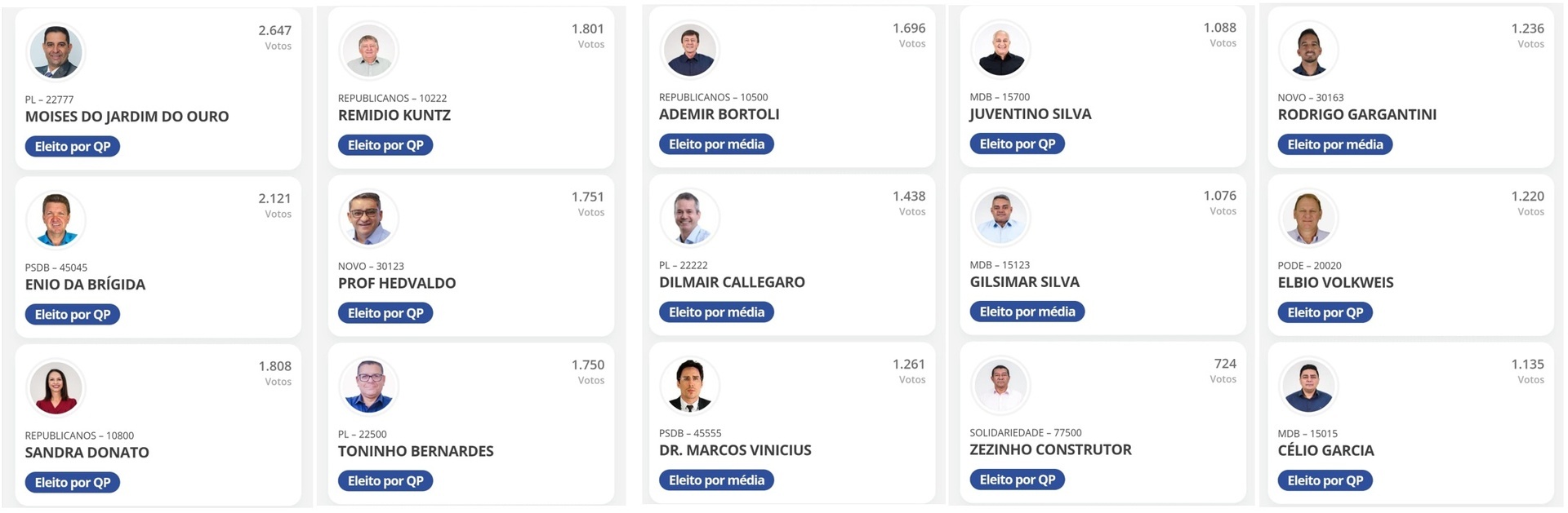 Confira os candidatos a vereador mais votados em Sinop