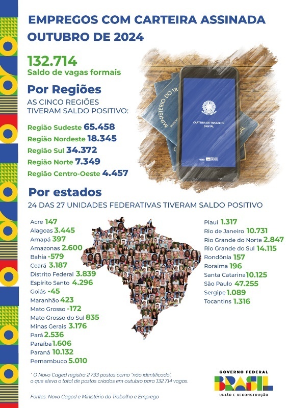 MT gera mais de 53 mil empregos com carteira assinada em dez meses