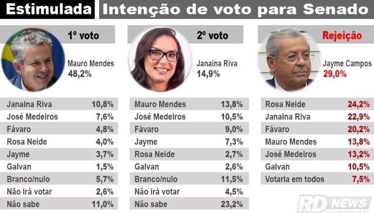 Com 48%, Mauro tem ampla vantagem; Janaina ficaria com a 2ª vaga para Senado