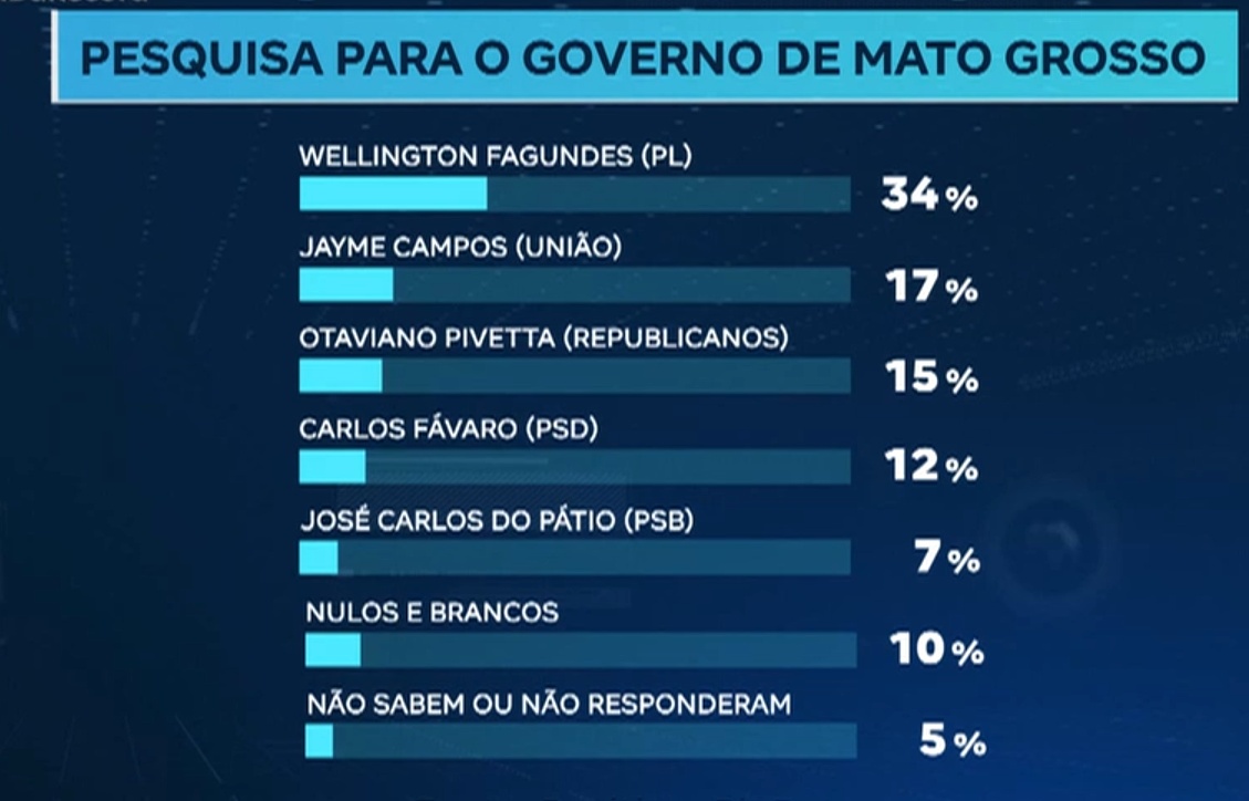 Pesquisa encomendada pela RECORD mostra intenções de voto para o governo de MT em 2026